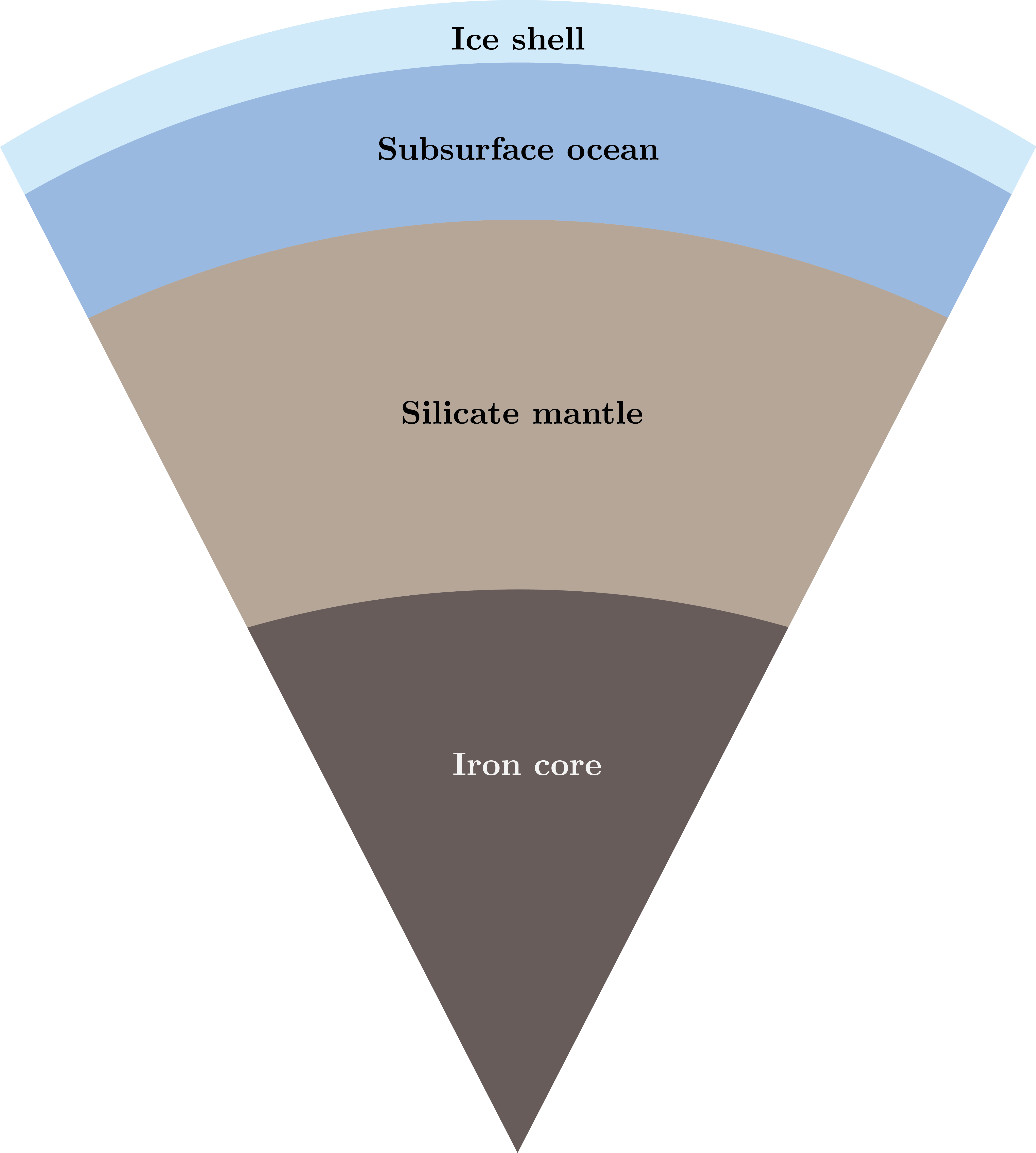 Interior structure of Europa