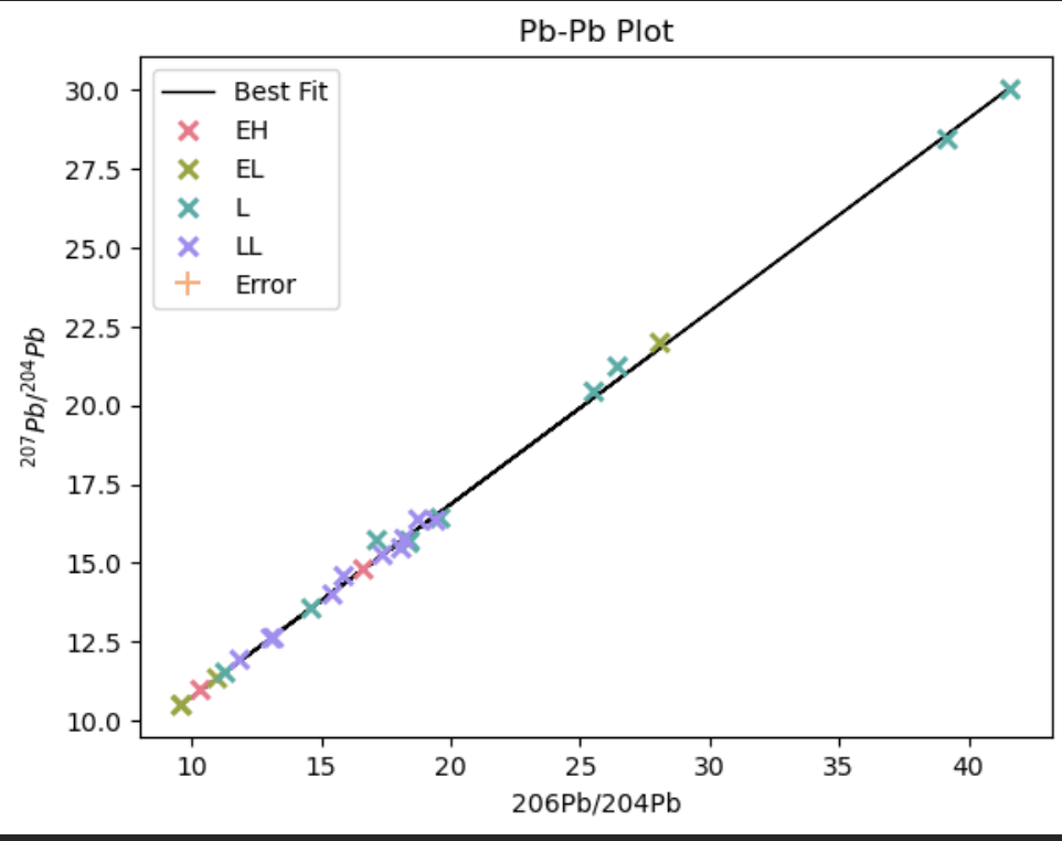 Plotted Isochron